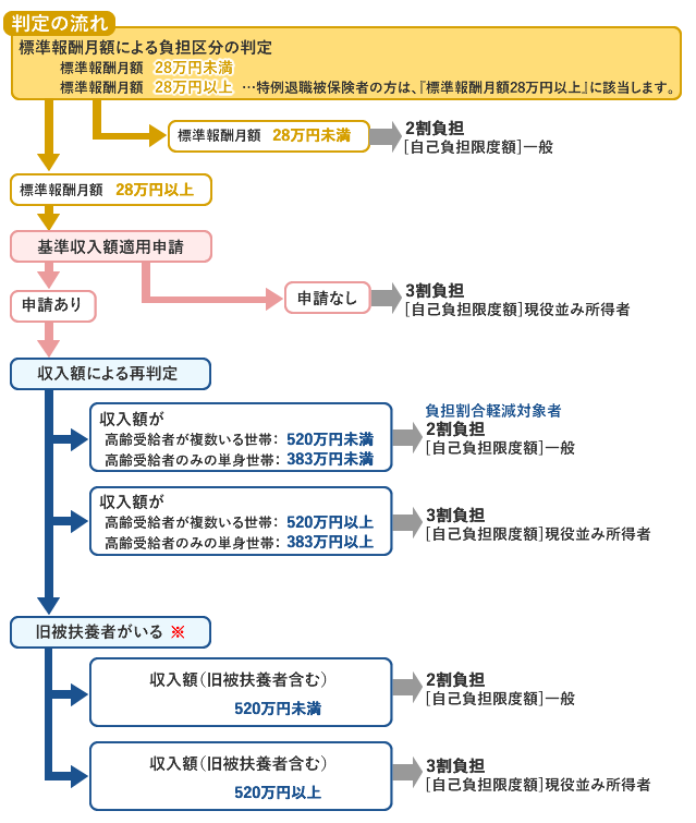 負担割合の判定について